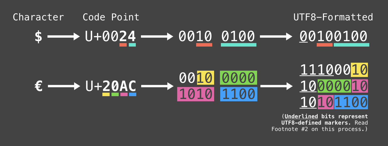 How an UTF8 character gets converted to-and-from its code point.