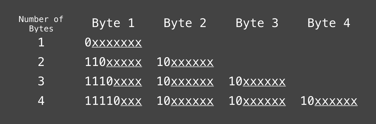 The UTF8 variable-width structure